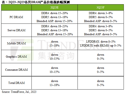 预计三季度DRAM均价跌幅收敛至0~5%-半岛官方下载入口(图3)