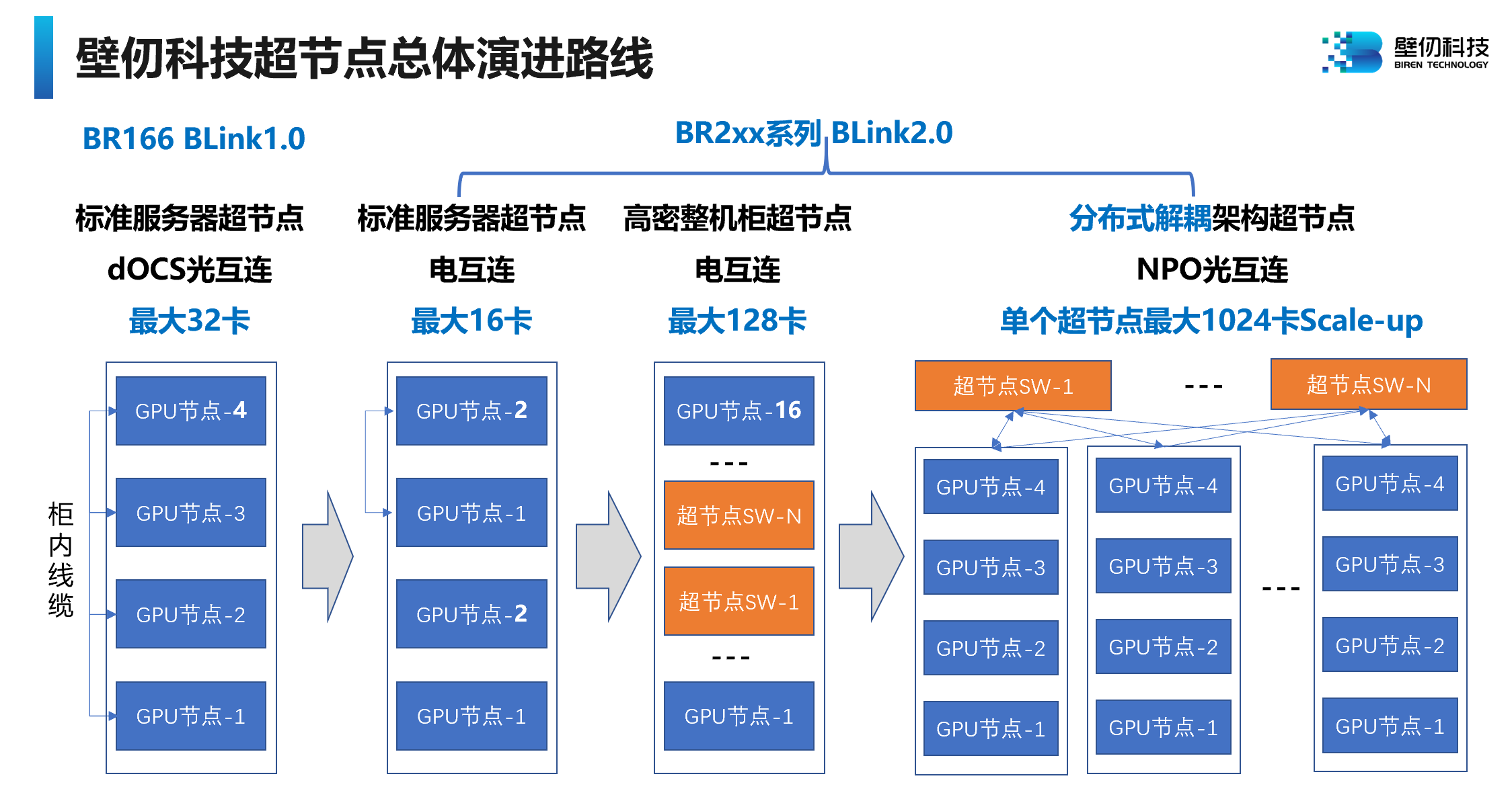 最大实现1024卡，壁仞科技首次推出NPO光互连、分布式解耦架构超节点方案