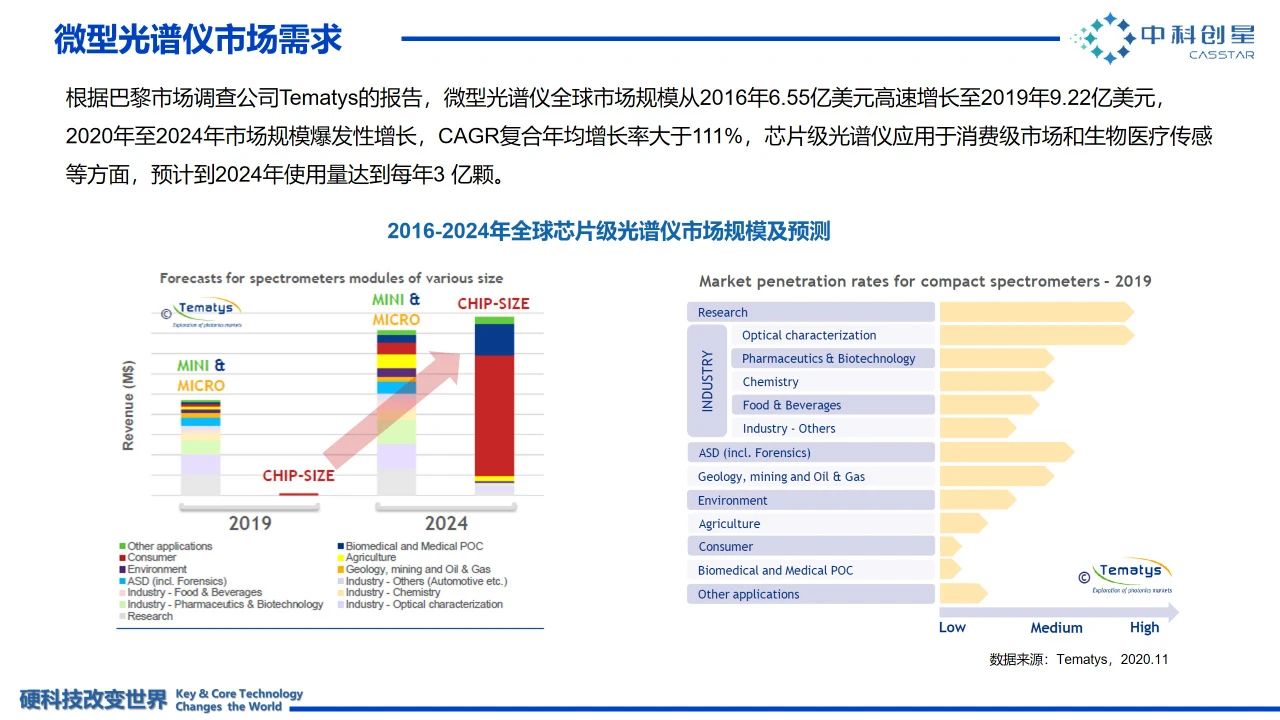 成像光谱芯片，下一个千亿元潜力产业：泛亚电竞官方入口(图3)