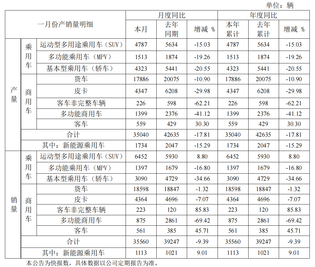 江淮汽车1月销量为3.56万辆，同比下降9.39%