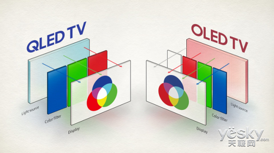 不“站”O(jiān)LED的三星為何選擇QD-OLED？