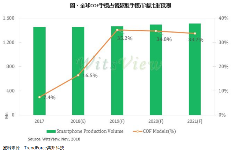 研调：智能机机高屏占比成主流，明年COF机种比重或达35%