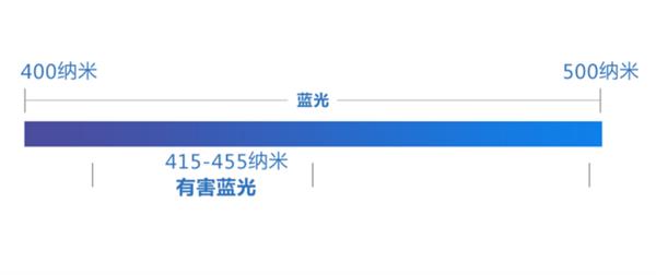 蓝光如此可怕！你还敢轻视蓝光的危害吗