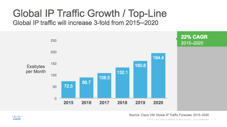 思科预测未来五年IP流量将超越网络诞生以来总流量