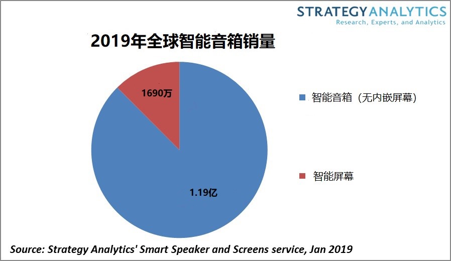 2019年音响销量排行榜_2019年1至4月智能音箱销量排行榜 小爱音箱中国市