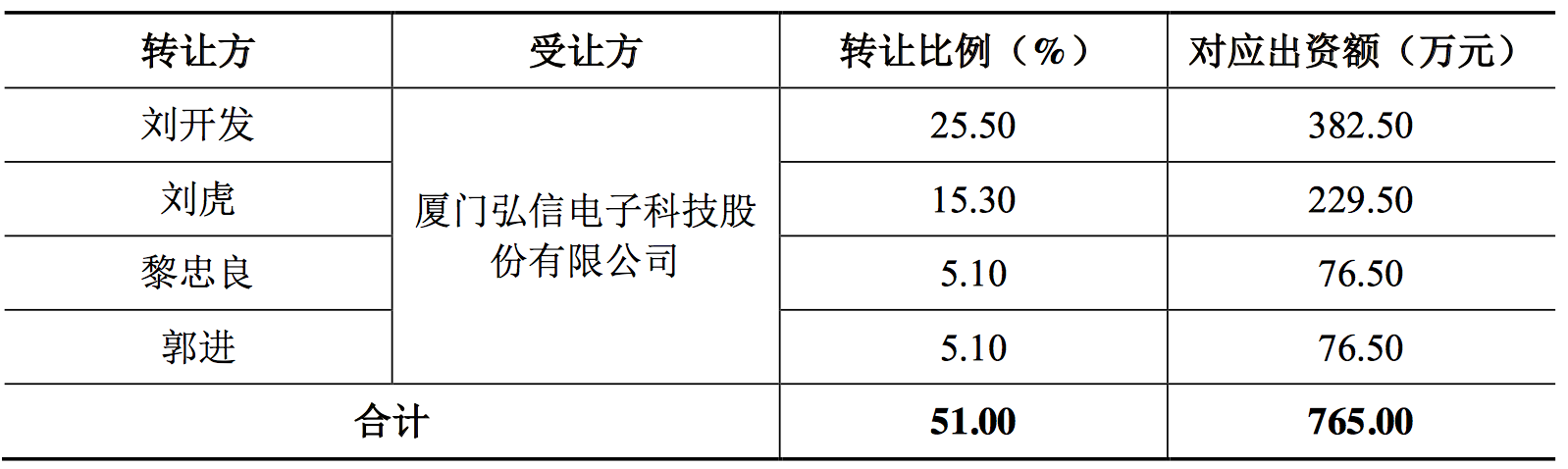 弘信电子765万收购鑫联信51股权完善fpc产业链配套