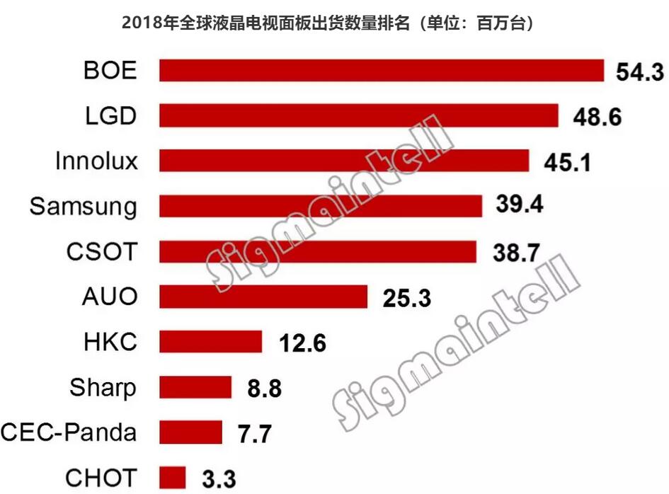 全球TV面板市场2018年总结及2019年展望：格局变化中艰苦前行