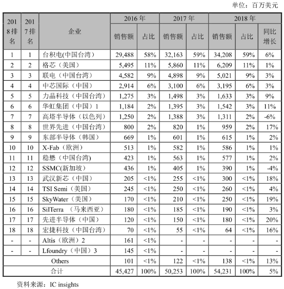 代工厂排名_五十年代工厂
