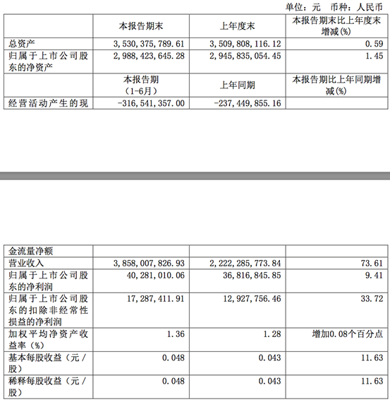 有研新材上半年净利4028万元,同比增长9.4%