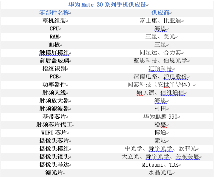 【分析】从mate 30系列看华为供应链:自主可控进程加速,a股哪些标的