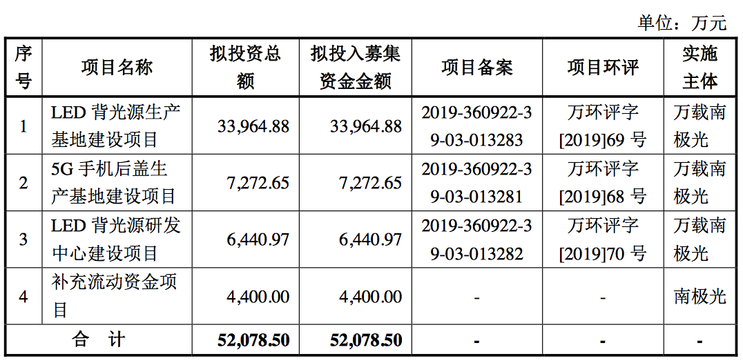京东方/信利供应商南极光IPO ,拟募资5.2亿投建LED背光源和5G相关项目