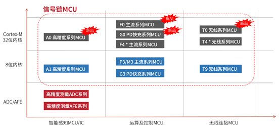 芯海科技携全系信号链32位MCU亮相深圳国际电子展