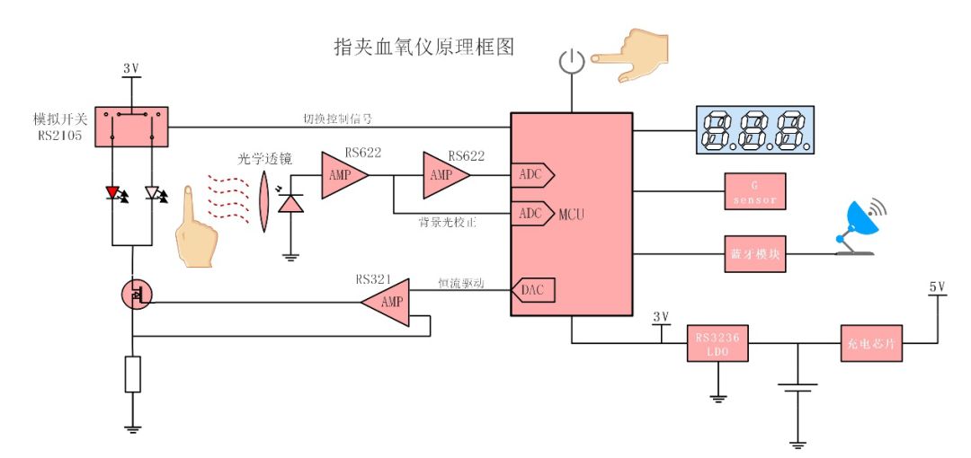 典型的便携式指夹血氧仪原理框图如下