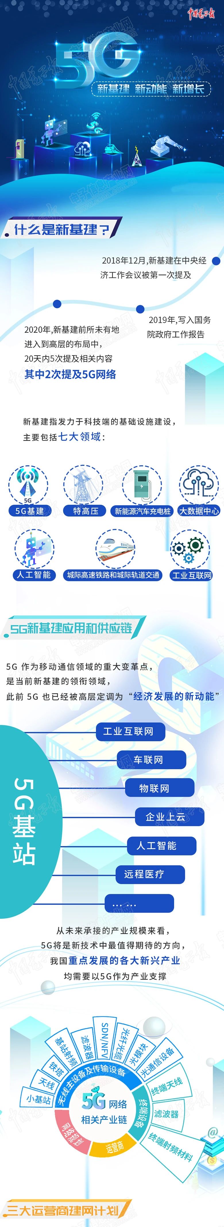 一图读懂5G新基建