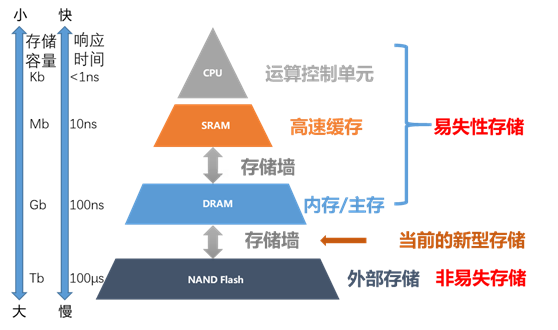 这篇文章,把新型存储说清楚了