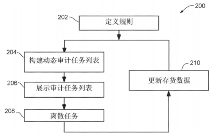 【专利解密】灵活调配 沃尔玛存货管理系统