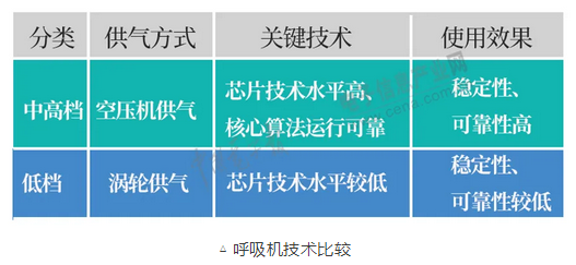 呼吸机怎么读卡MCU、传感器、PCB……一文读懂呼吸机核心部件供应链_https://www.jmylbn.com_新闻资讯_第10张