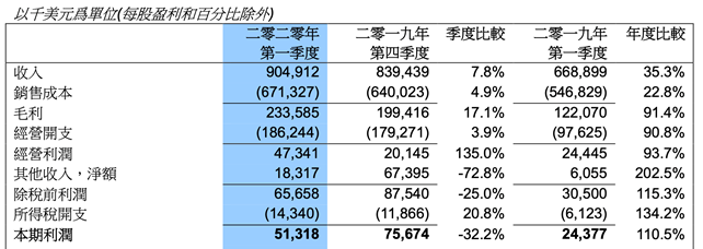 【新高】中芯国际全年资本支出上调至43亿美元；苹果暗中助立讯精密 扶持＂内地版富士康＂ ？全球供应链不稳定倒逼国产替代