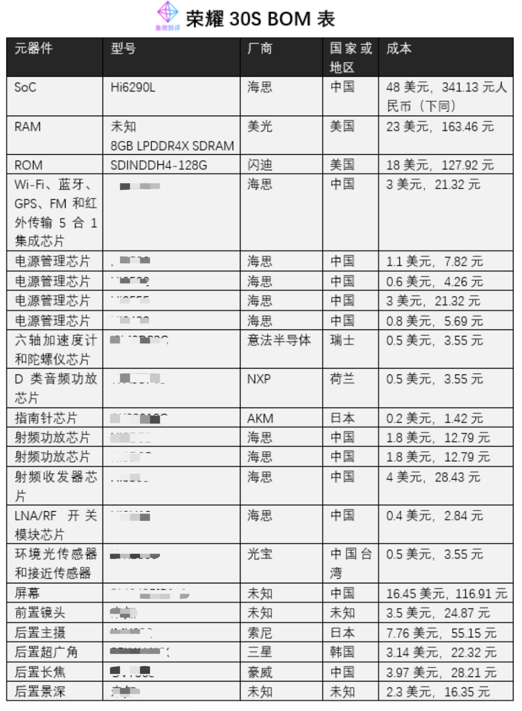 翱捷科技5年估值16亿美元背后的逻辑;新出口禁令将对技术供应链产生重大影响(图9)
