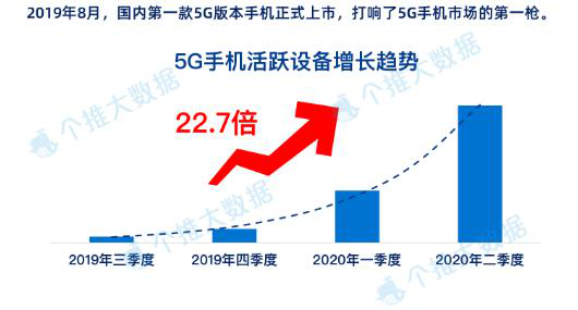 个推大数据2020上半年安卓手机报告：华为5g手机品牌占比超7成 8136