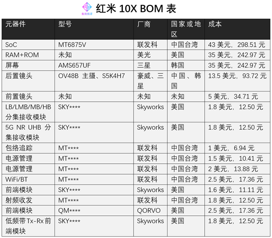 价值观 | 红米10x bom表揭秘:联发科大举进攻,中端市场高通骑虎难下