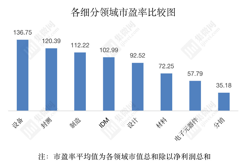 集微发布中国芯上市公司市盈率排行榜中芯国际制造类最高达20047倍