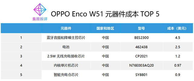 oppo enco w51降噪耳机共包含327个组件,所有芯片解决方案,器件和非