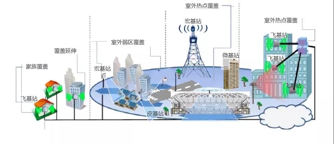 室外小基站则以后期补充覆盖为主,室内小基站则以补充室内流量热点