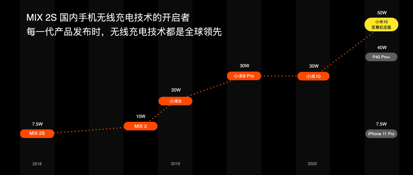 一开始就领先,官方回顾小米无线充电发展历程