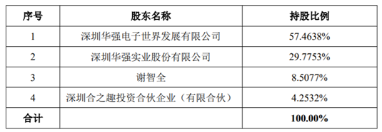 JBO竞博深圳华强拟分拆华强电子网集团至创业板上市(图2)