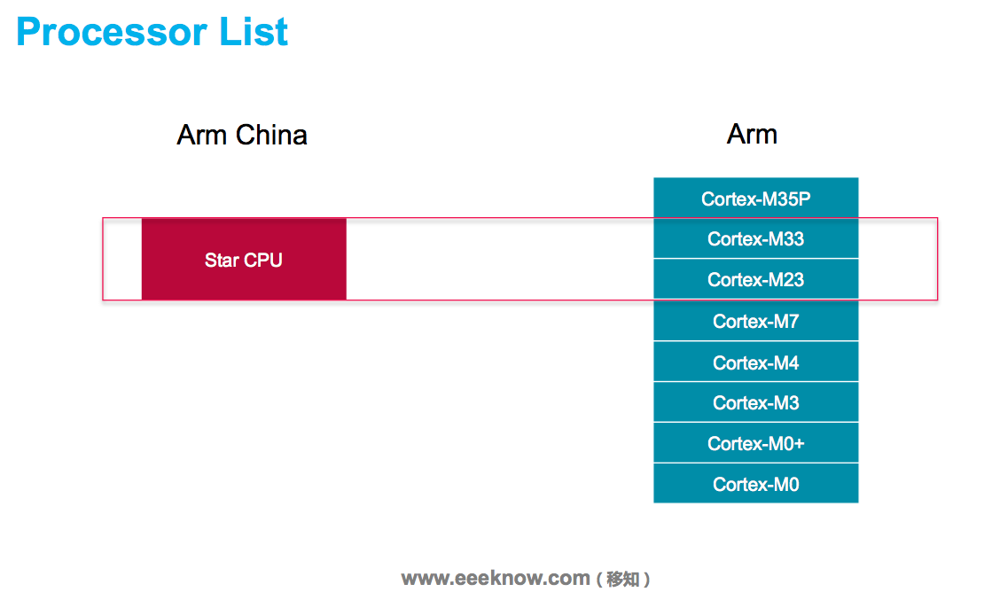 Arm Star系列CPU以及如何设计中国芯详解（视频+PPT）