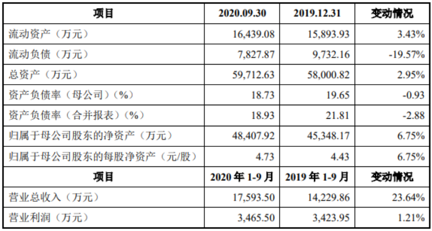 ipo61家汽车概念股top10前三季营收近万亿元