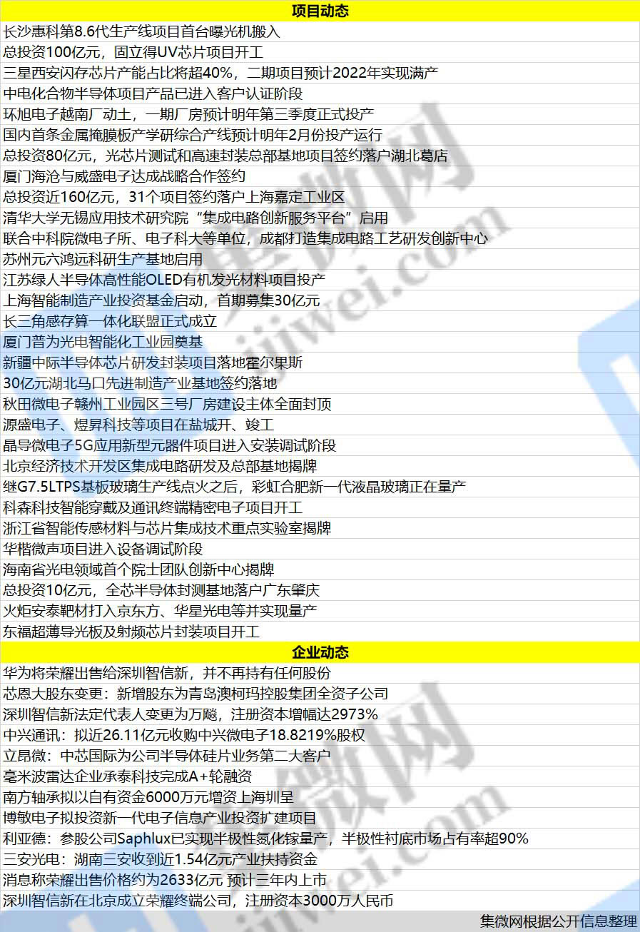 一周动态：青岛芯恩大股东变更为澳柯玛控股全资子公司；长沙惠科第86代超高清新型显示器件生产线项目首台曝光机搬入