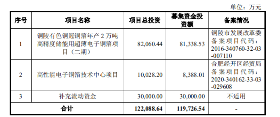 比亚迪供应商铜冠铜箔创业板ipo获受理拟募资近12亿元用于扩产铜箔等