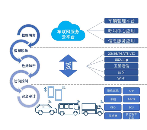 图表5 基于云的车联网通信技术与应用