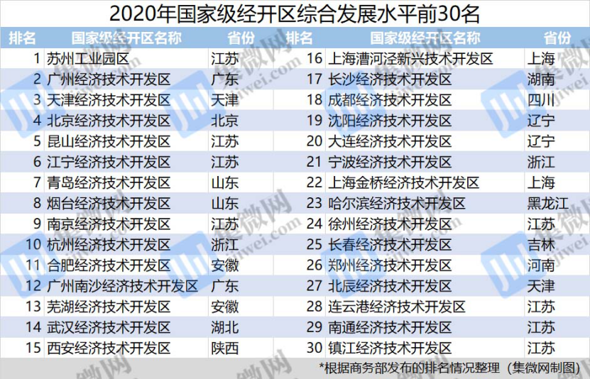 商务部发布了2020年国家级经开区综合发展水平考核评价结果。相关排名情况如下图。紫光展锐、中芯国际、