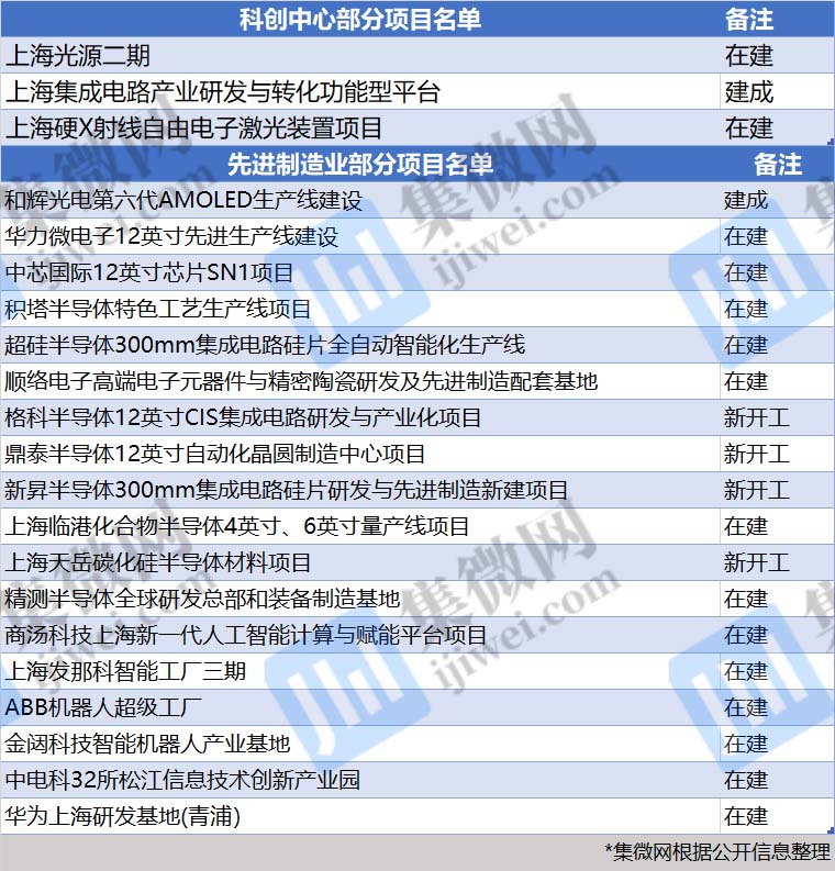2021上海重大建设项目公布：中芯国际、华力微、超硅半导体等项目上榜