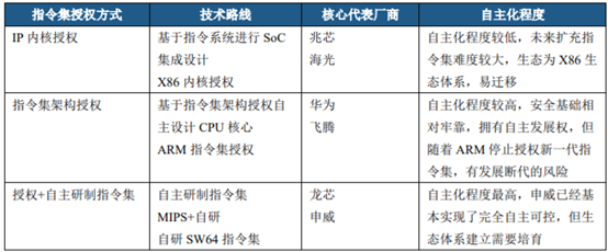 龙芯是基于mips 架构的自研指令集,申威是sw64的自研指