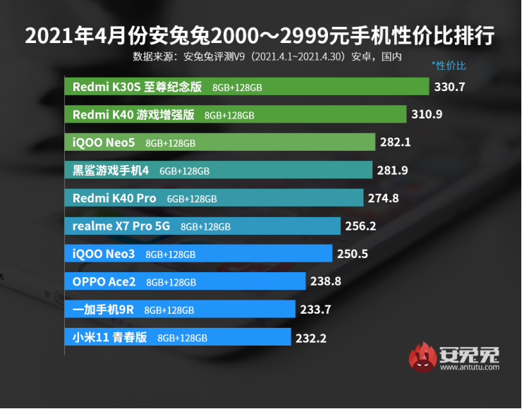 米乐M6安兔兔发布4月Android手机性价比榜(图1)