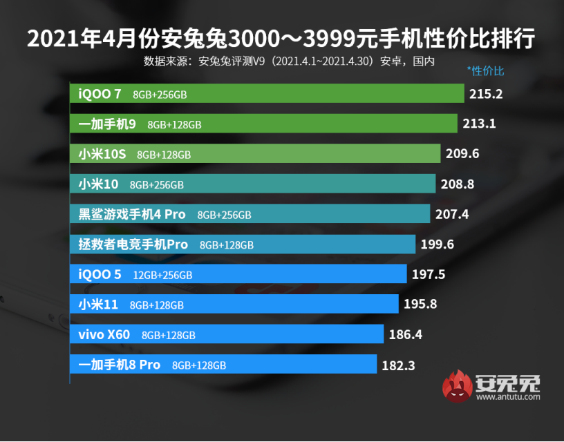 米乐M6安兔兔发布4月Android手机性价比榜(图2)