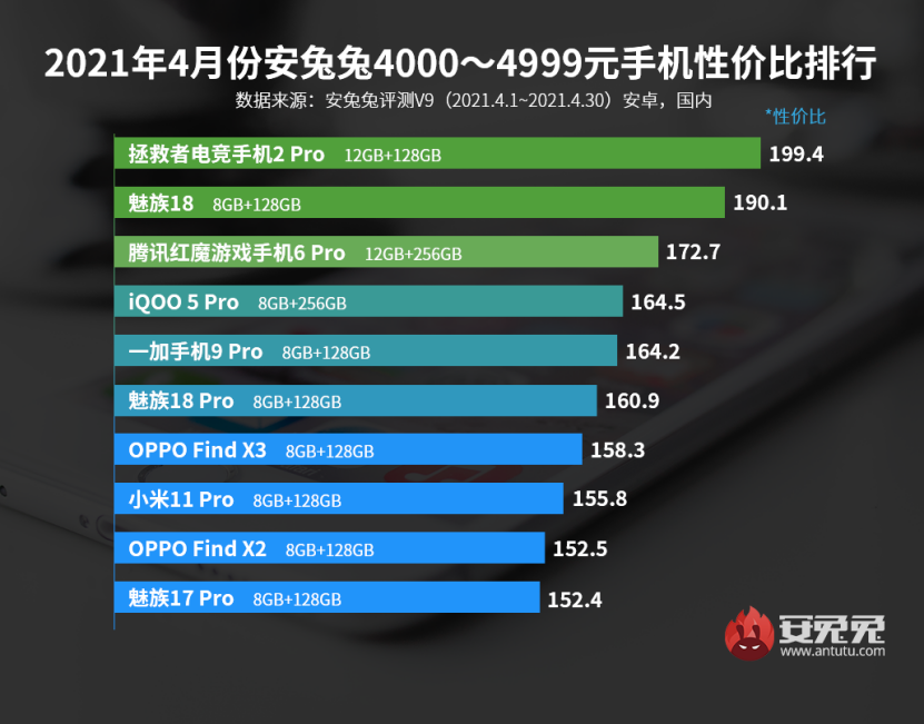 米乐M6安兔兔发布4月Android手机性价比榜(图3)