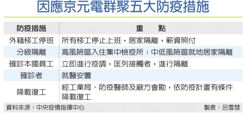 【焦点】京元电回应外籍移工停工一事称目前有20半岛·综合体育官方网站00多人力缺(图3)