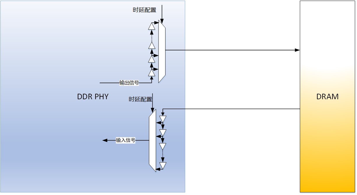 芯耀辉软硬结合的智能DDR PHY训练技术