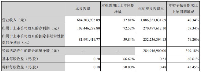 显示半导体材料业务增长迅速飞凯材料q3净利润同比增长73