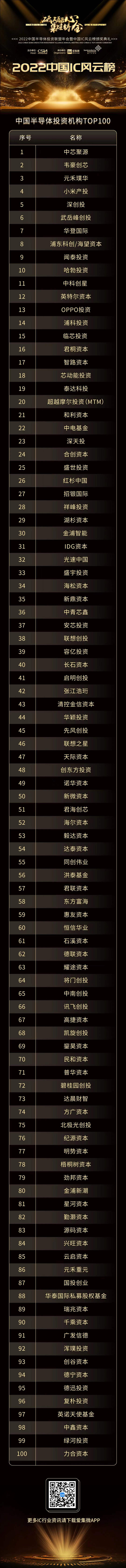leyu乐鱼VIP会员奖励【集微发布】中国IC风云榜“中国半导体投资机构TOP100”榜单出炉