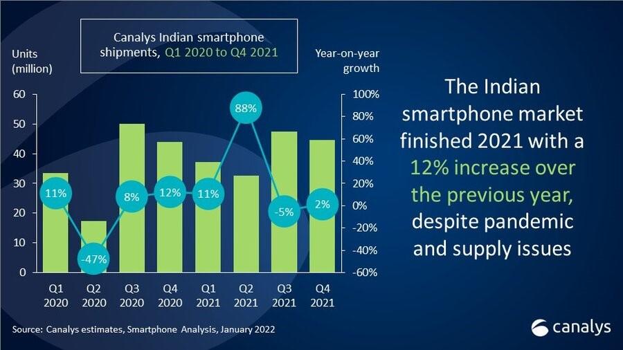 Canalys：2022年印度手机市场同比增长12%，realme增速惊人