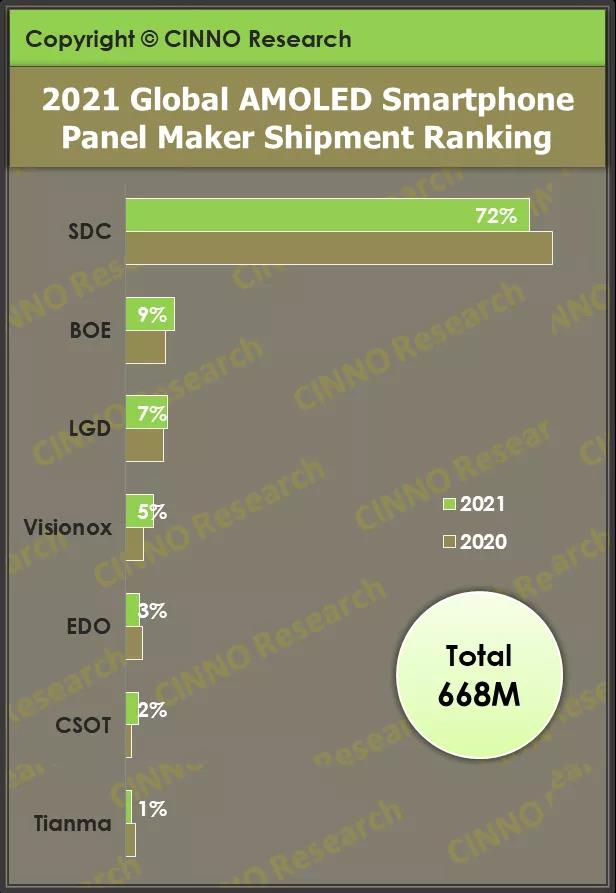 【增长】2021年全球AMOLED智能手机面板出货量增长36.3%，京东方占比9%