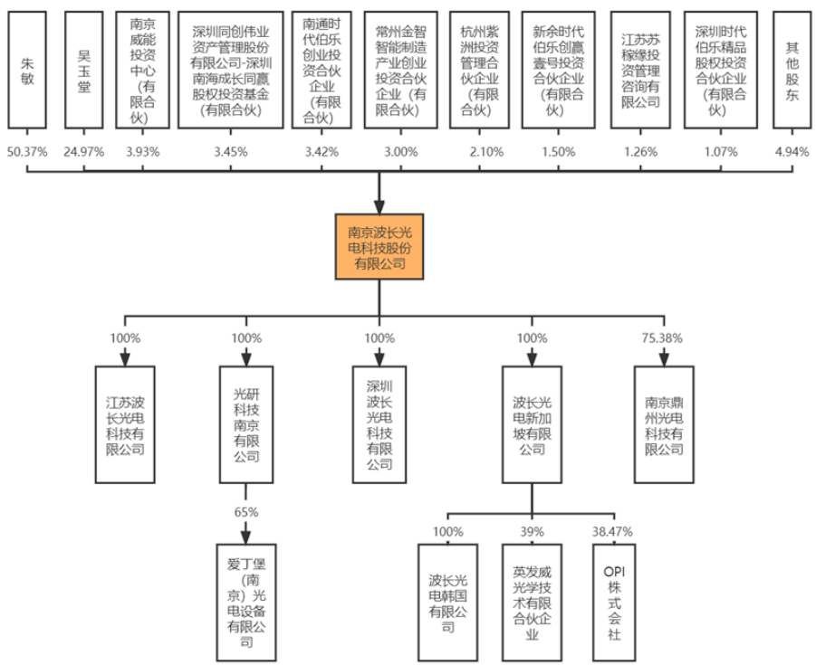 【ipo价值观】实控人管控不当,波长光电与子公司/董监高及家属关联交易频发