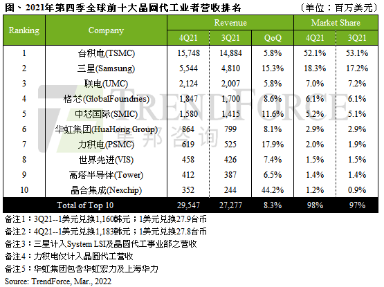 2021半岛·体育网页版入口年Q4十大代工厂商排行晶合集成超越东部高科首次进入前(图1)