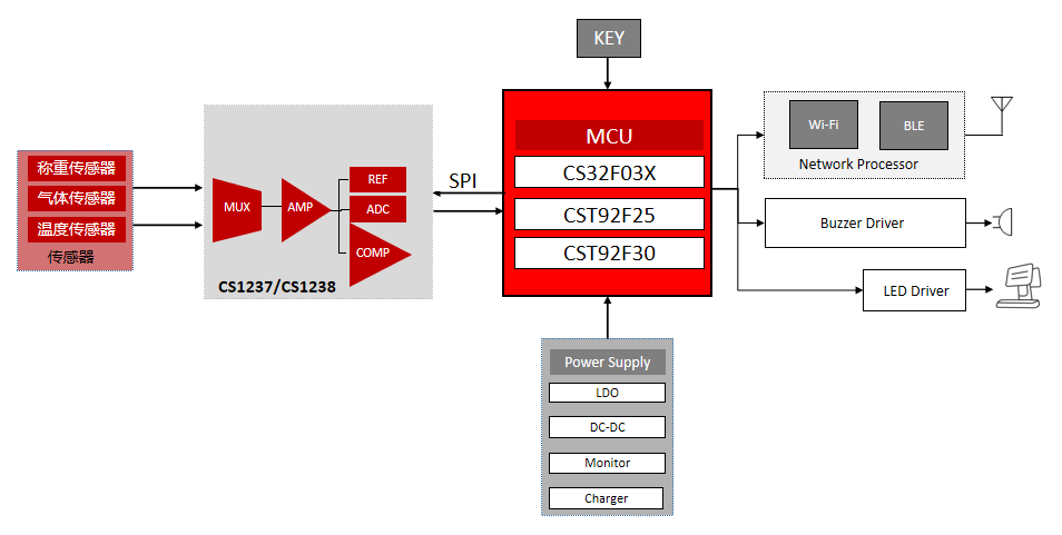 CS1238DME：国产双通道高可靠Sigma-Delta ADC的工业测量应用